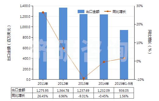 2011-2015年9月中國聚氯乙烯制手套(包括分指手套、連指手套及露指手套）(HS39262011)出口總額及增速統(tǒng)計